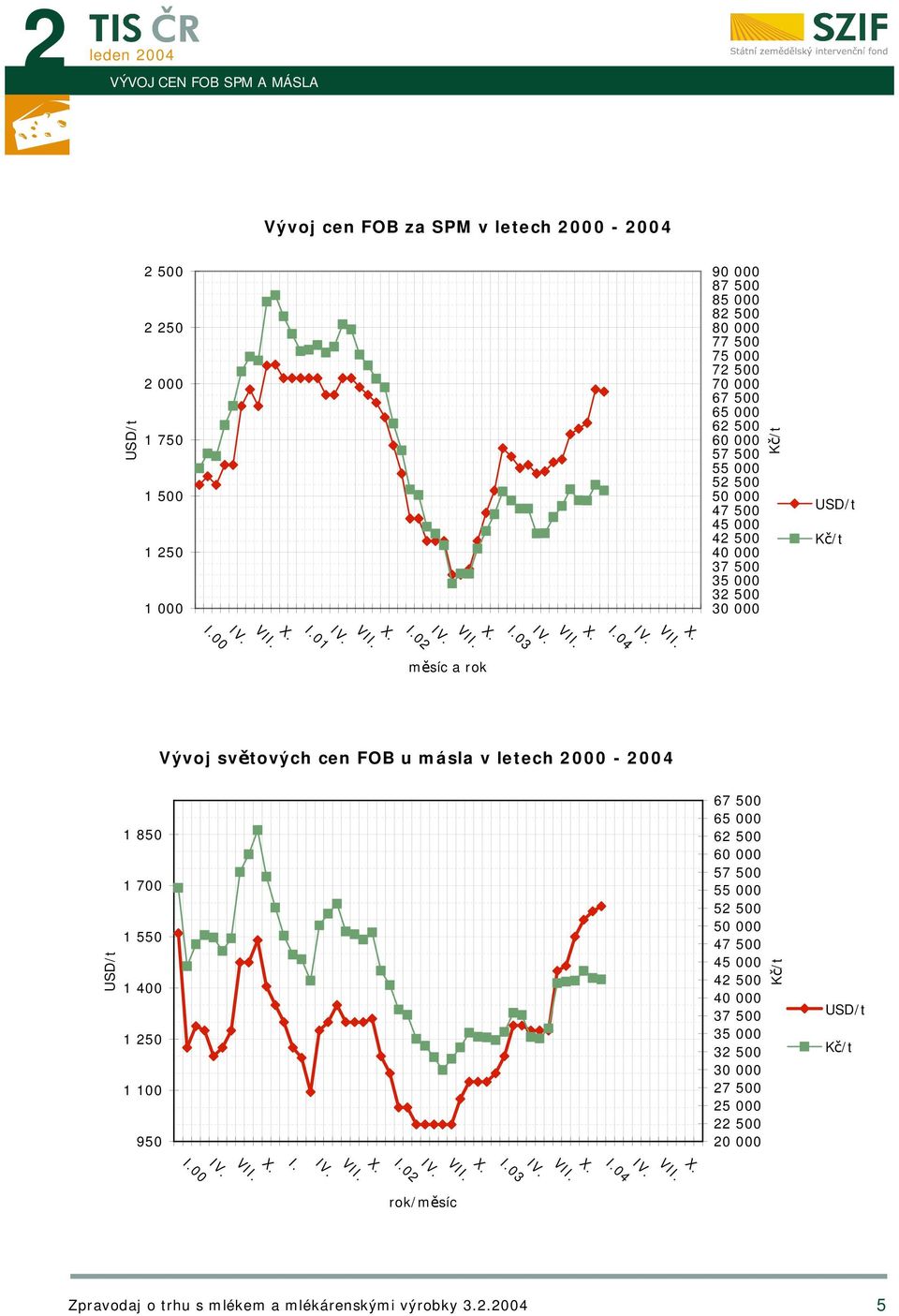 03 I.02 I.01 I.00 měsíc a rok Vývoj světových cen FOB u másla v letech 2000-1 850 1 700 1 550 1 400 1 250 1 100 950 I. I.00 I.04 I.03 I.02 67