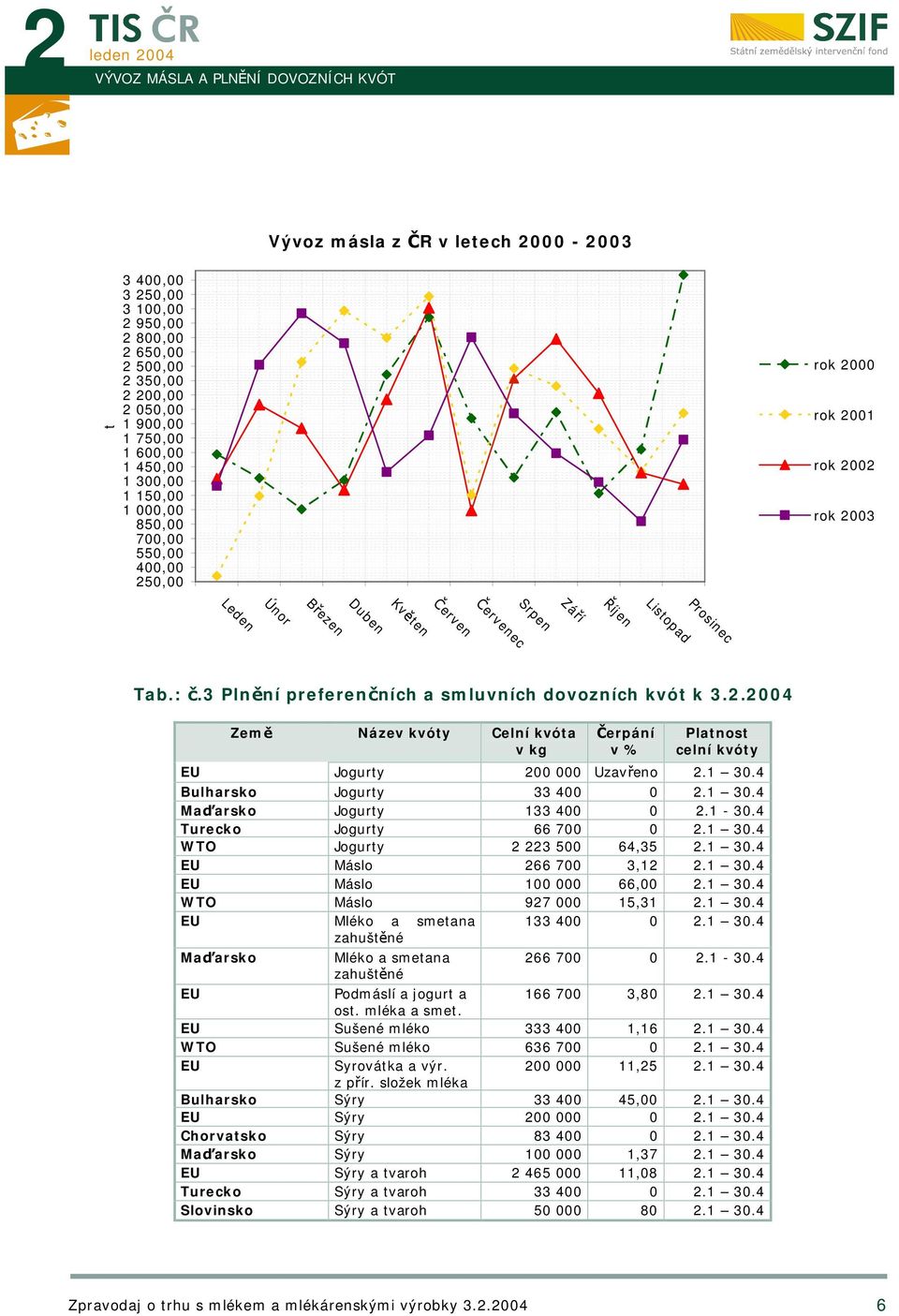 3 Plnění preferenčních a smluvních dovozních kvót k 3.2. Země Název kvóty Celní kvóta v kg Čerpání v % Platnost celní kvóty EU Jogurty 200 000 Uzavřeno 2.1 30.4 Bulharsko Jogurty 33 400 0 2.1 30.4 Maďarsko Jogurty 133 400 0 2.