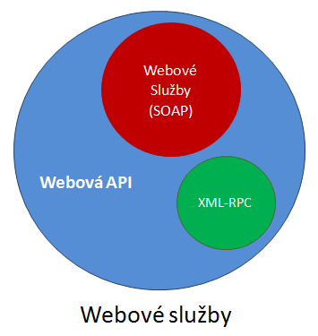 Dělení webových služeb (Zdroj: Autor) Webová API jsou takové webové služby, které nejsou implementovány ani jako Webové Služby (SOAP) ani pomocí protokolu pro volání vzdálených procedur XML-RPC.