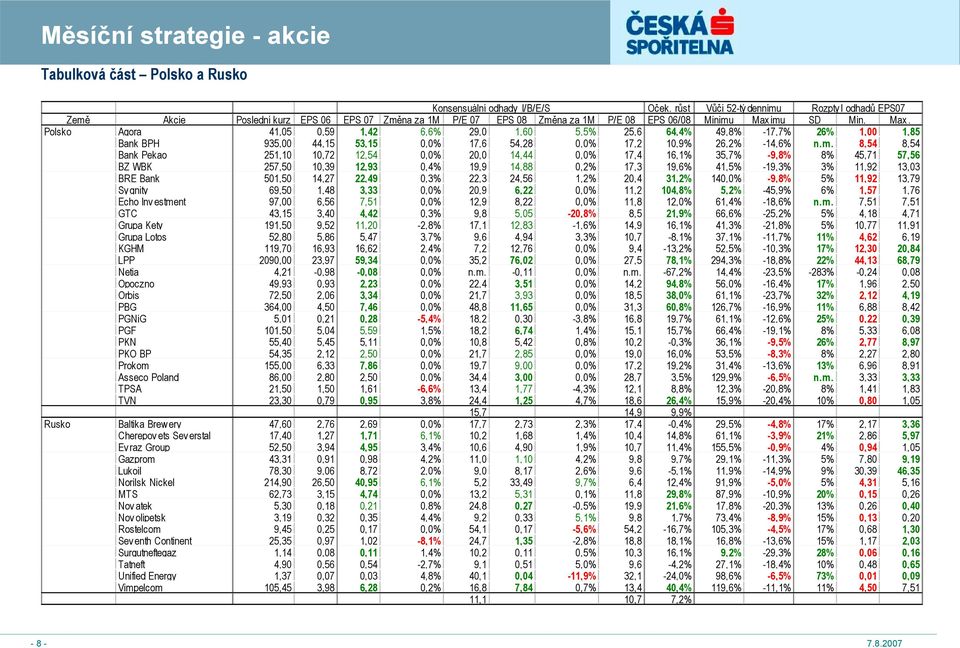 imu SD Min. Max. Polsko Agora 41,05 0,59 1,42 6,6% 29,0 1,60 5,5% 25,6 64,4% 49,8% -17,7% 26% 1,00 1,85 Bank BPH 935,00 44,15 53,15 0,0% 17,6 54,28 0,0% 17,2 10,9% 26,2% -14,6% n.m. 8,54 8,54 Bank