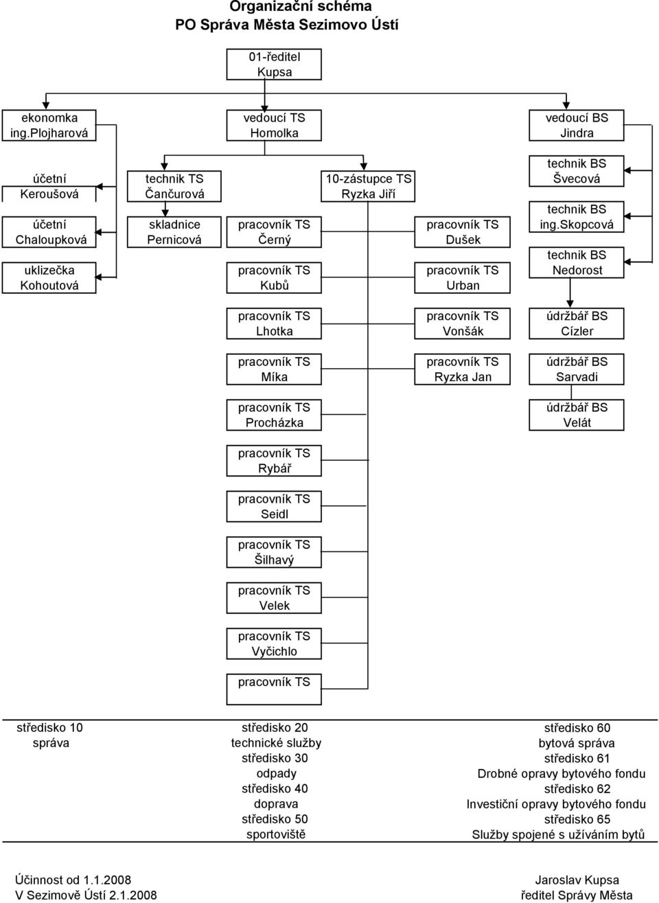 skopcová Chaloupková Pernicová Černý Dušek technik BS uklizečka Nedorost Kohoutová Kubů Urban údržbář BS Lhotka Vonšák Cízler údržbář BS Míka Ryzka Jan Sarvadi Procházka údržbář BS Velát Rybář Seidl