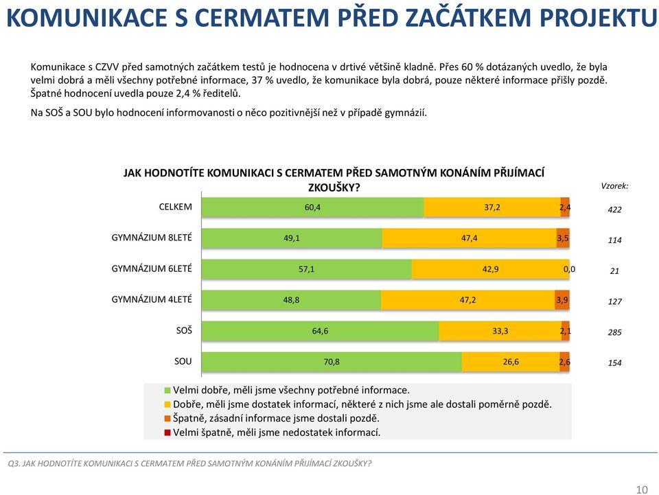 Špatné hodnocení uvedla pouze 2,4 % ředitelů. Na a bylo hodnocení informovanosti o něco pozitivnější než v případě gymnázií.