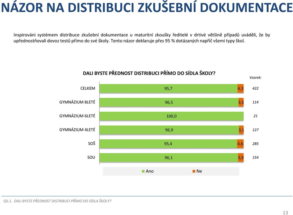 Tento názor deklaruje přes 95 % dotázaných napříč všemi typy škol. DALI BYSTE PŘEDNOST DISTRIBUCI PŘÍMO DO SÍDLA ŠKOLY?