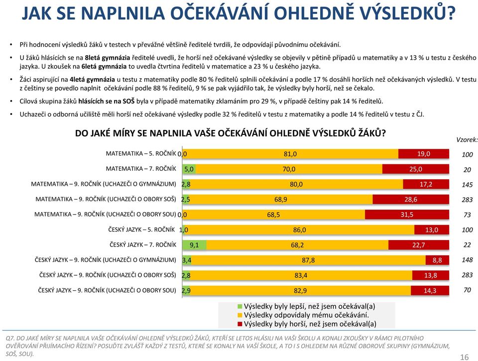 U zkoušek na 6letá gymnázia to uvedla čtvrtina ředitelů v matematice a 23 % u českého jazyka.