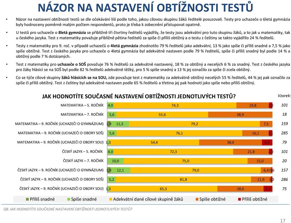 U testů pro uchazeče o 8letá gymnázia se přibližně tři čtvrtiny ředitelů vyjádřily, že testy jsou adekvátní pro tuto skupinu žáků, a to jak u matematiky, tak u českého jazyka.