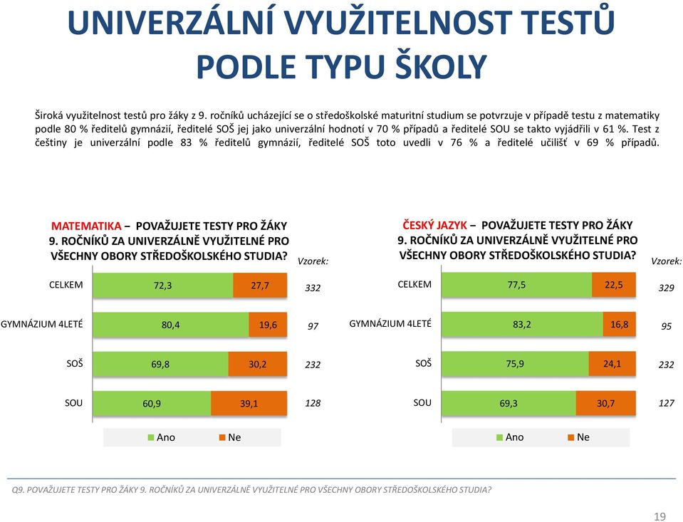 takto vyjádřili v 61 %. Test z češtiny je univerzální podle 83 % ředitelů gymnázií, ředitelé toto uvedli v 76 % a ředitelé učilišť v 69 % případů. MATEMATIKA POVAŽUJETE TESTY PRO ŽÁKY 9.