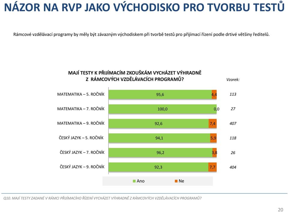 ROČNÍK 95,6 4,4 113 MATEMATIKA 7. ROČNÍK 100,0 0,0 27 MATEMATIKA 9. ROČNÍK 92,6 7,4 407 ČESKÝ JAZYK 5. ROČNÍK 94,1 5,9 118 ČESKÝ JAZYK 7.