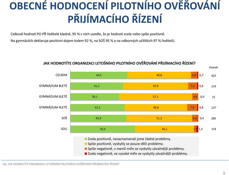 44,5 49,8 5,0 0,7 422 41,2 50,9 7,0 0,9 114 38,1 57,1 4,8 0,0 21 42,5 48,8 7,9 0,8 127 43,9 51,2 4,6 0,4 285 50,6 46,1 1,9 1,3 154 Zcela pozitivně, nezaznamenali jsme žádné problémy.