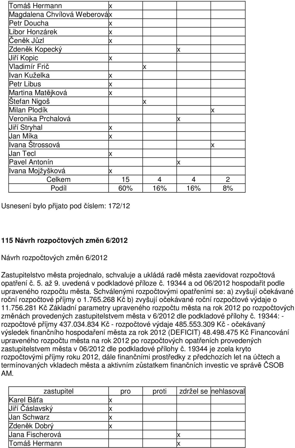 Schválenými rozpočtovými opatřeními se: a) zvyšují očekávané roční rozpočtové příjmy o 1.765.268 Kč b) zvyšují očekávané roční rozpočtové výdaje o 11.756.