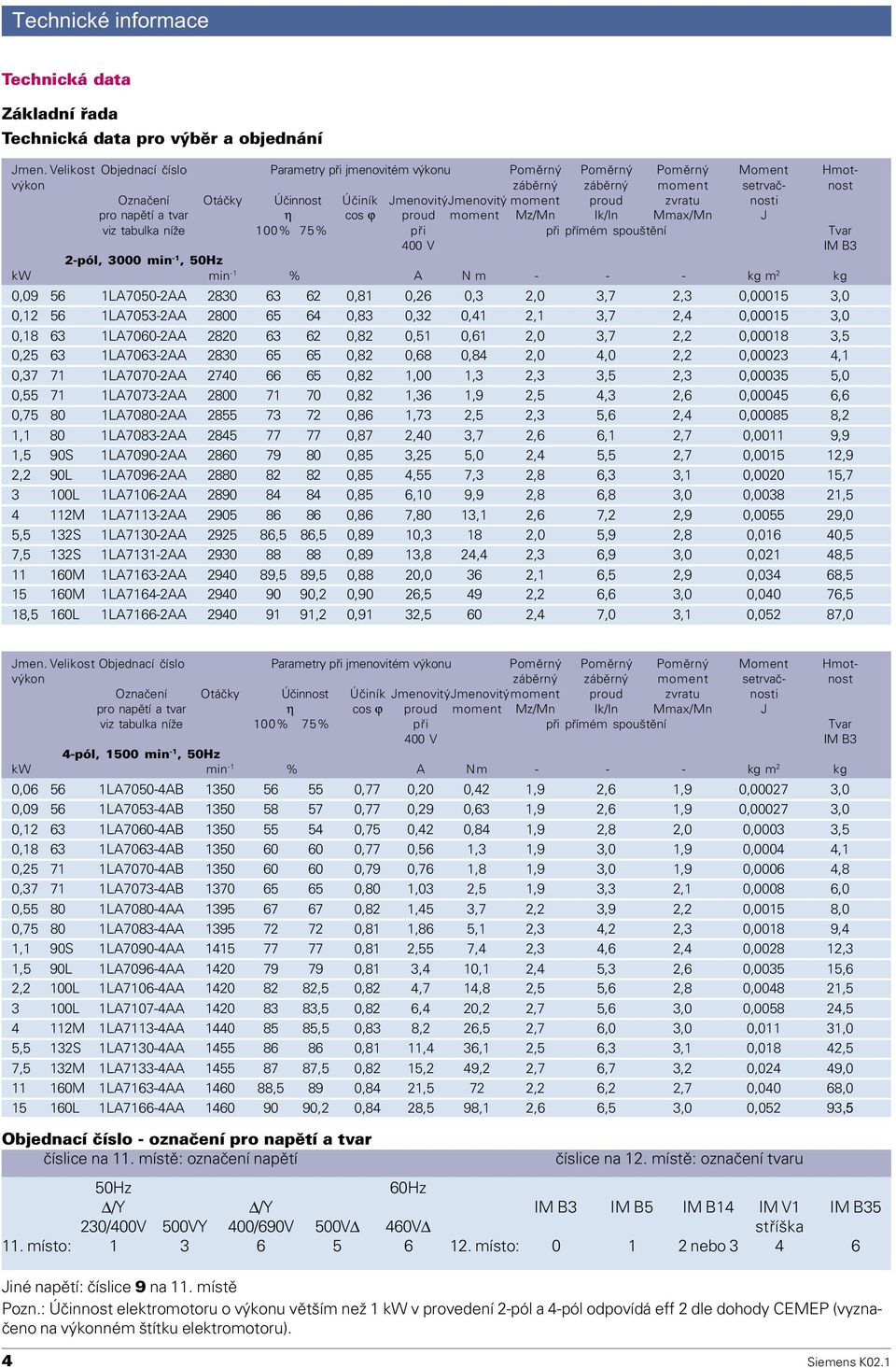 proudzvratu nosti pro napìtí a tvar η cos ϕ proudmoment Mz/Mn Ik/In Mmax/Mn J viz tabulka níže 100% 75% pøi pøi pøímém spouštìní Tvar 400 V IM B3 2-pól, 3000 min -1, 50Hz kw min -1 % A N m - - - kg m