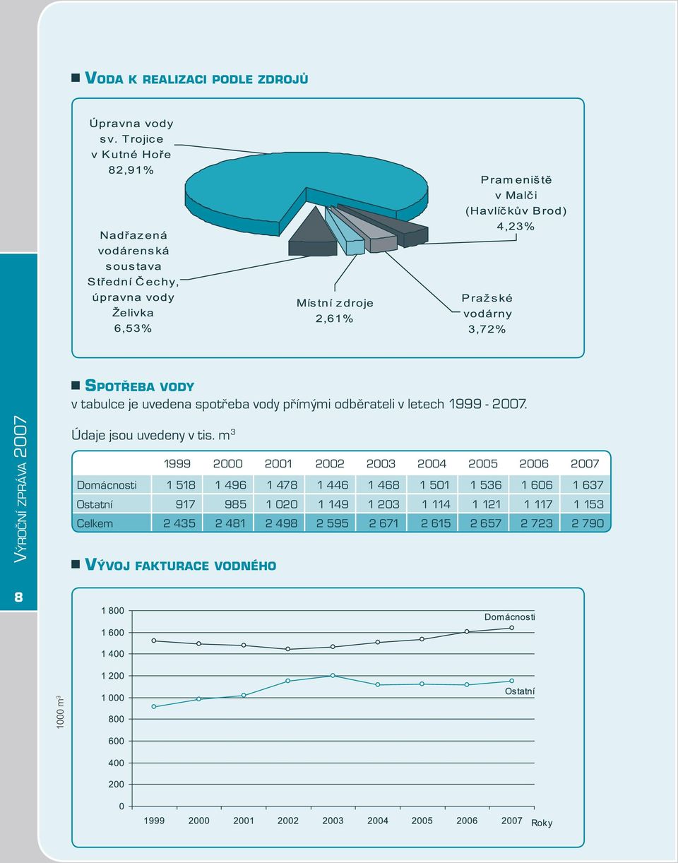 m 3 1999 2000 2001 2002 2003 2004 2005 2006 2007 Domácnosti 1 518 1 496 1 478 1 446 1 468 1 501 1 536 1 606