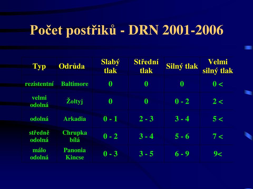 odolná Ţoltyj 0 0 0-2 2 < odolná Arkadia 0-1 2-3 3-4 5 < středně