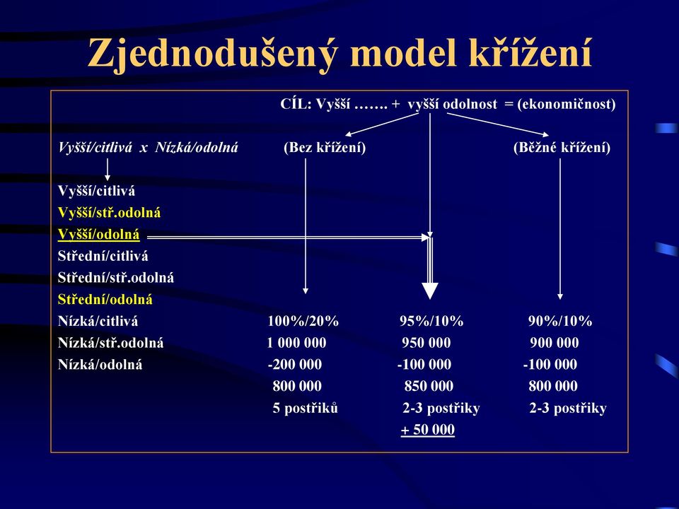 Vyšší/citlivá Vyšší/stř.odolná Vyšší/odolná Střední/citlivá Střední/stř.