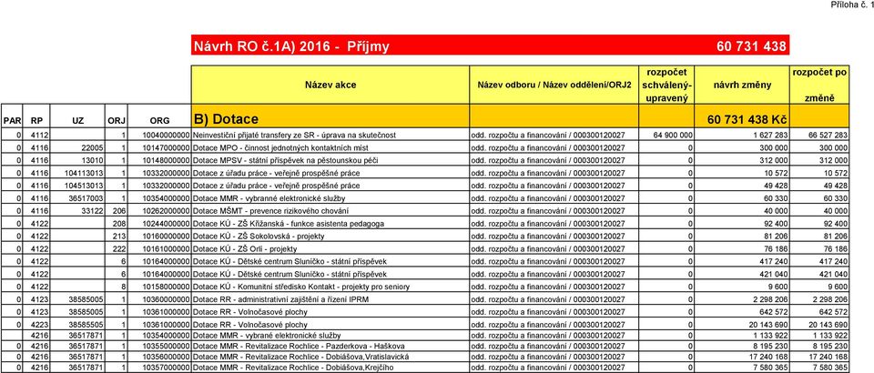 Neinvestiční přijaté transfery ze SR - úprava na skutečnost odd.