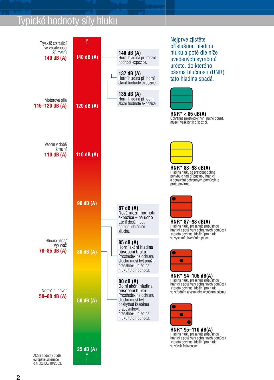 Motorová pila 115 120 db (A) 120 db (A) 135 db (A) Horní hladina při dolní akční hodnotě expozice. RNR* < 85 db(a) Ochranné prostředky není nutné použít, musejí však být k dispozici.