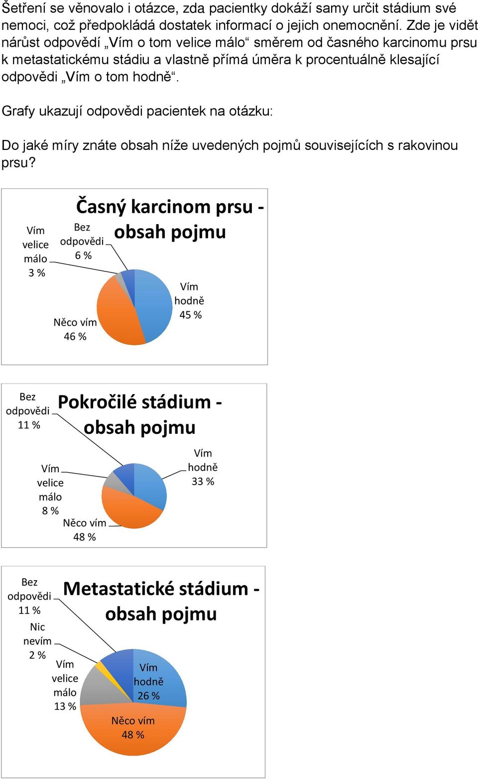 Grafy ukazují odpovědi pacientek na otázku: Do jaké míry znáte obsah níže uvedených pojmů souvisejících s rakovinou prsu?