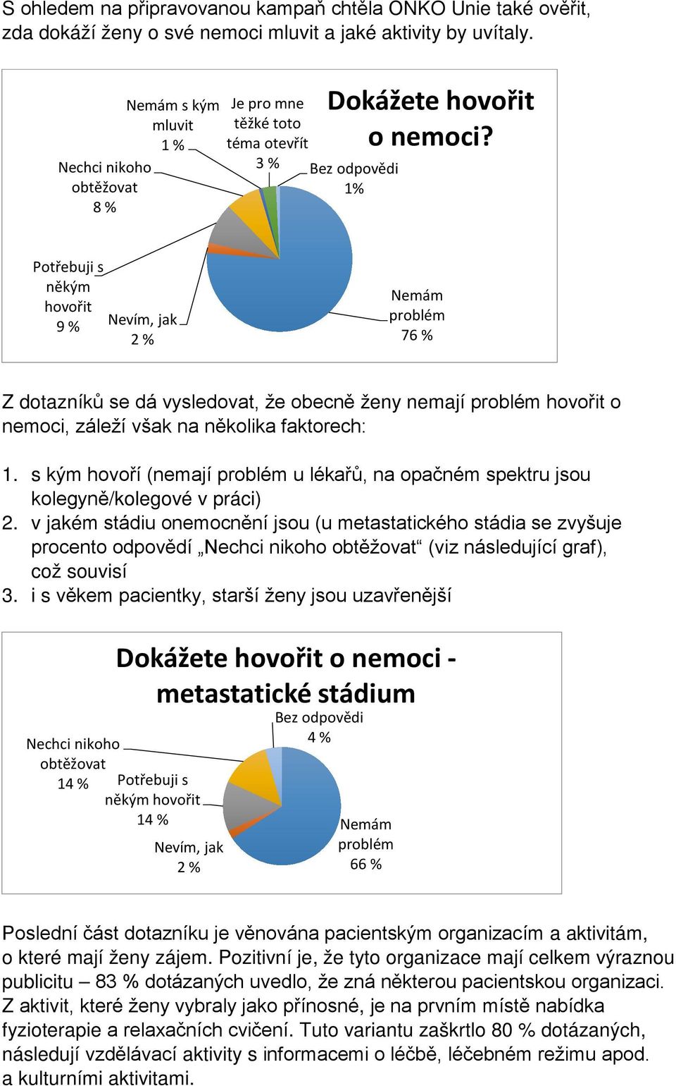 3 % Bez odpovědi 1% Potřebuji s někým hovořit 9 % Nevím, jak 2 % Nemám problém 76 % Z dotazníků se dá vysledovat, že obecně ženy nemají problém hovořit o nemoci, záleží však na několika faktorech: 1.