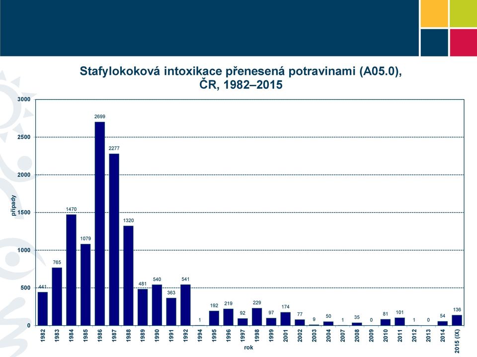 intoxikace přenesená potravinami (A05.