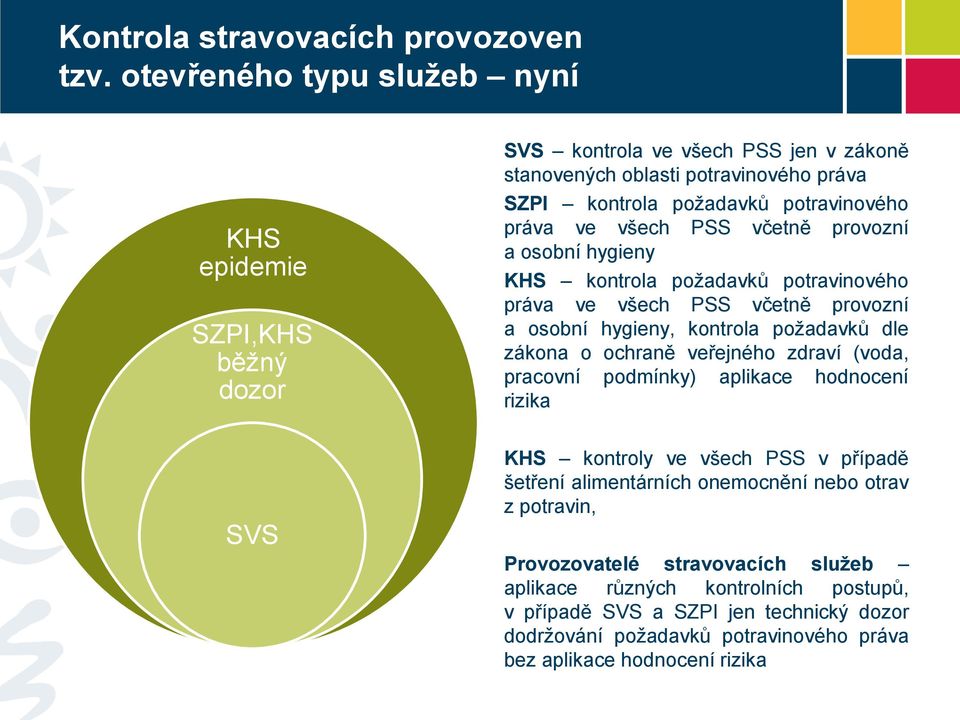 ve všech PSS včetně provozní a osobní hygieny KHS kontrola požadavků potravinového práva ve všech PSS včetně provozní a osobní hygieny, kontrola požadavků dle zákona o ochraně veřejného