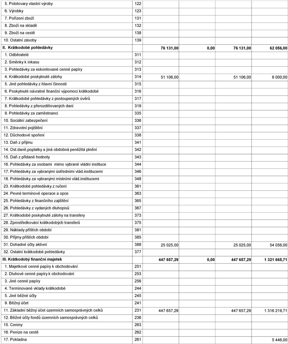 Poskytnuté návratné finanční výpomoci krátkodobé 316 7. Krátkodobé pohledávky z postoupených úvěrů 317 8. Pohledávky z přerozdělovaných daní 319 9. Pohledávky za zaměstnanci 335 10.