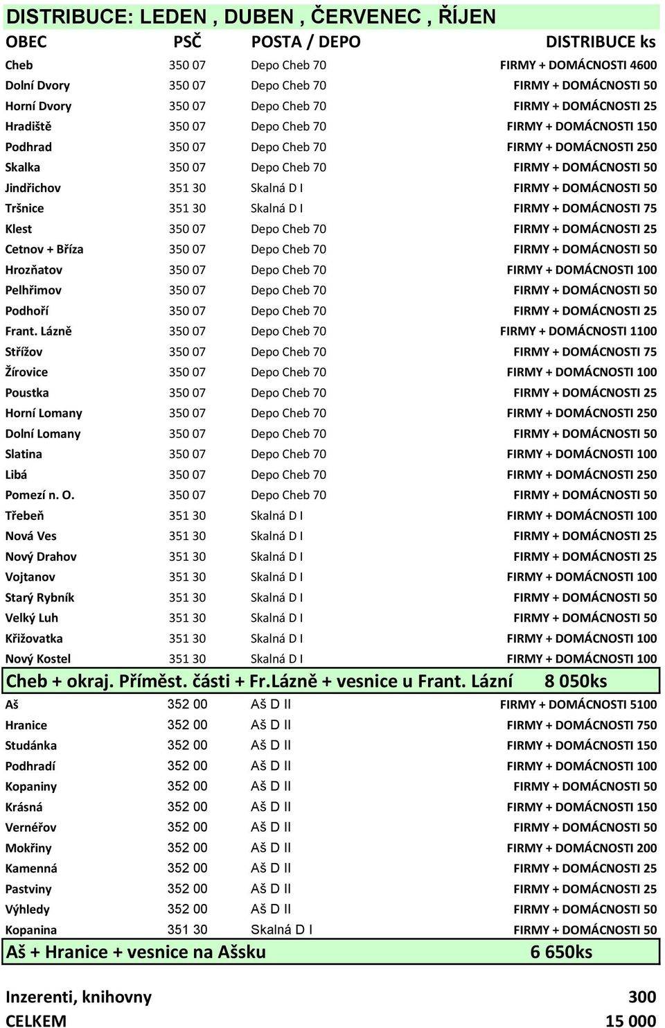 351 30 Skalná D I FIRMY + DOMÁCNOSTI 50 Tršnice 351 30 Skalná D I FIRMY + DOMÁCNOSTI 75 Klest 350 07 Depo Cheb 70 FIRMY + DOMÁCNOSTI 25 Cetnov + Bříza 350 07 Depo Cheb 70 FIRMY + DOMÁCNOSTI 50