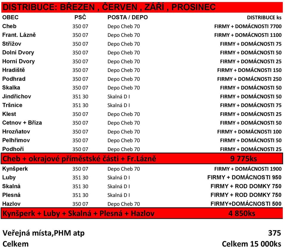 DOMÁCNOSTI 25 Hradiště 350 07 Depo Cheb 70 FIRMY + DOMÁCNOSTI 150 Podhrad 350 07 Depo Cheb 70 FIRMY + DOMÁCNOSTI 250 Skalka 350 07 Depo Cheb 70 FIRMY + DOMÁCNOSTI 50 Jindřichov 351 30 Skalná D I