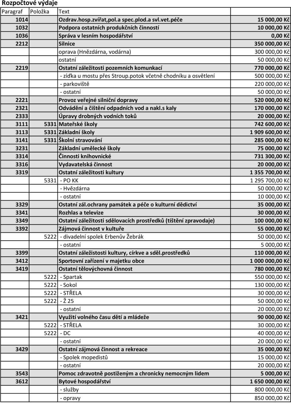 Ostatní záležitosti pozemních komunkací 770 000,00 Kč - zíďka u mostu přes Stroup.