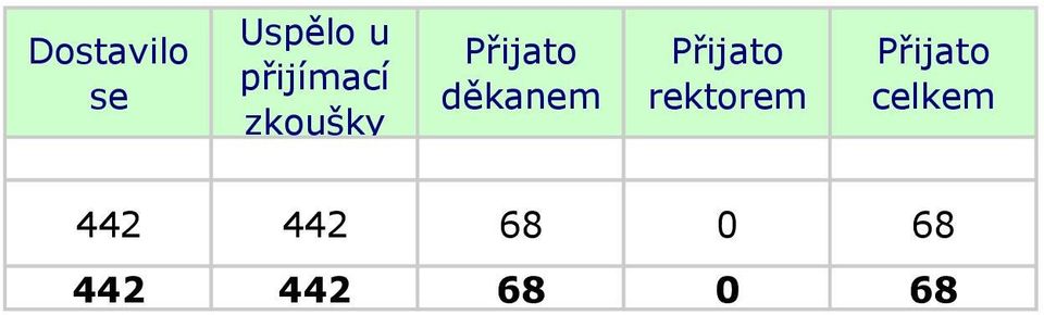 děkanem rektorem celkem