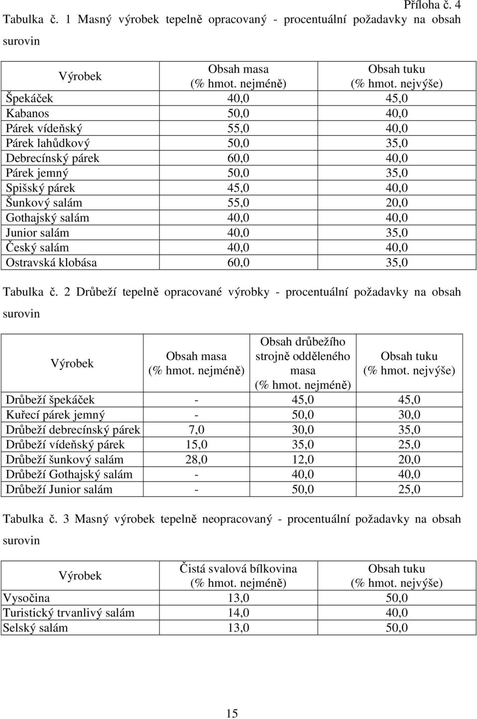 Gothajský salám 40,0 40,0 Junior salám 40,0 35,0 Český salám 40,0 40,0 Ostravská klobása 60,0 35,0 Tabulka č.