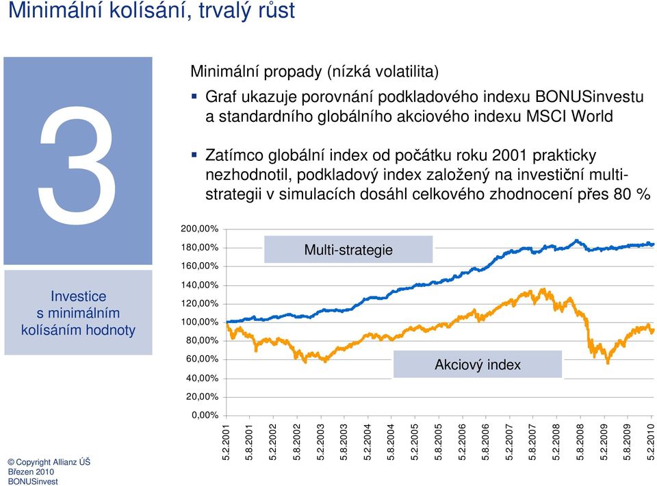 multistrategii v simulacích dosáhl celkového zhodnocení přes 80 % 200,00% 180,00% 160,00% 140,00% 120,00% 100,00% 80,00% Multi-strategie 60,00% 40,00% Akciový index