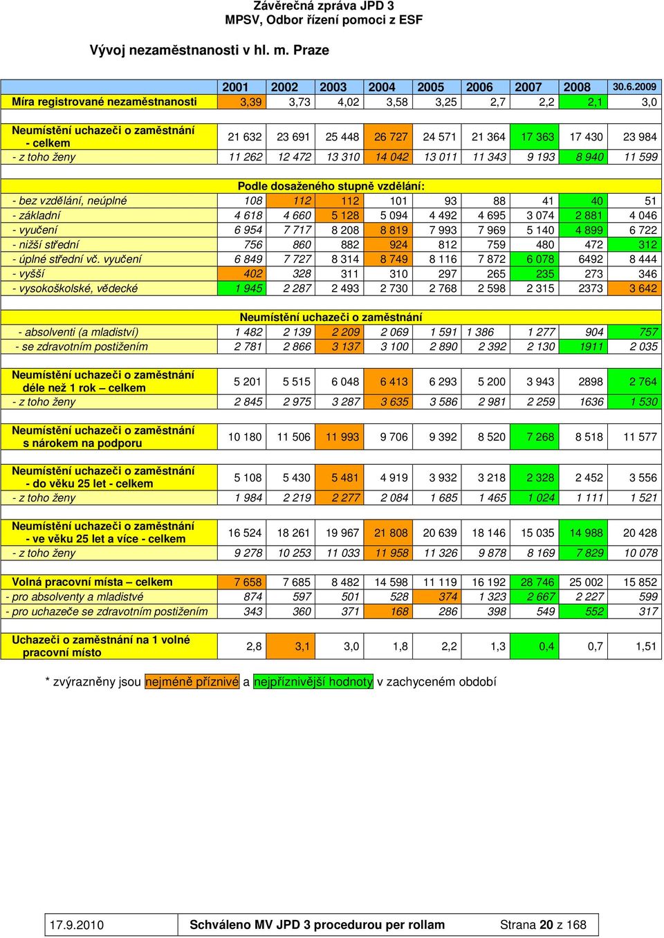 2009 Míra registrované nezaměstnanosti 3,39 3,73 4,02 3,58 3,25 2,7 2,2 2,1 3,0 Neumístění uchazeči o zaměstnání - celkem 21 632 23 691 25 448 26 727 24 571 21 364 17 363 17 430 23 984 - z toho ženy