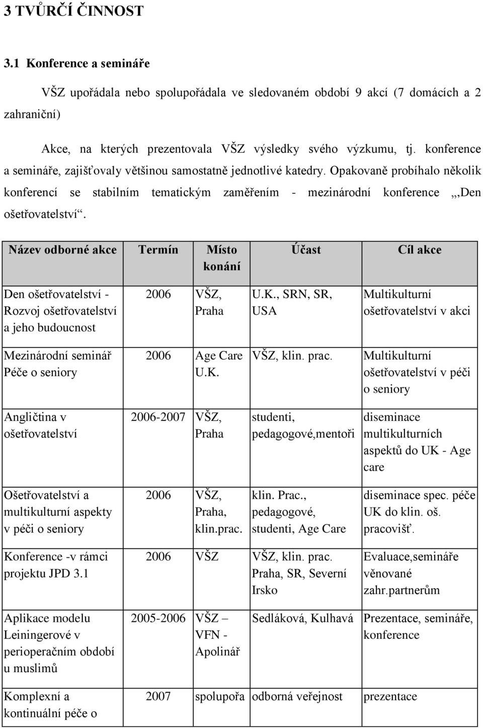 Název odborné akce Termín Místo konání Účast Cíl akce Den ošetřovatelství - Rozvoj ošetřovatelství a jeho budoucnost 2006 VŠZ, Praha U.K.