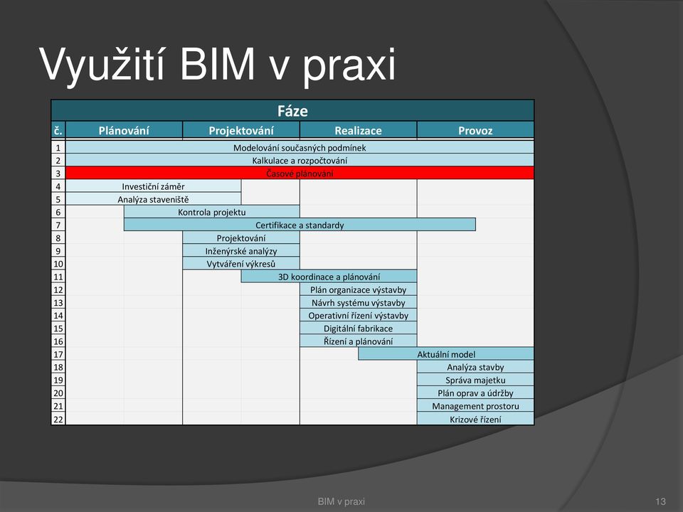 Analýza staveniště 6 Kontrola projektu 7 Certifikace a standardy 8 Projektování 9 Inženýrské analýzy 10 Vytváření výkresů 11 3D koordinace a