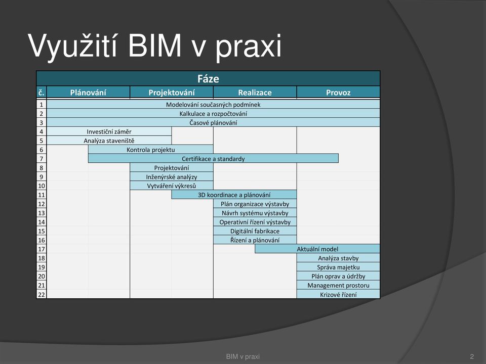 Analýza staveniště 6 Kontrola projektu 7 Certifikace a standardy 8 Projektování 9 Inženýrské analýzy 10 Vytváření výkresů 11 3D koordinace a