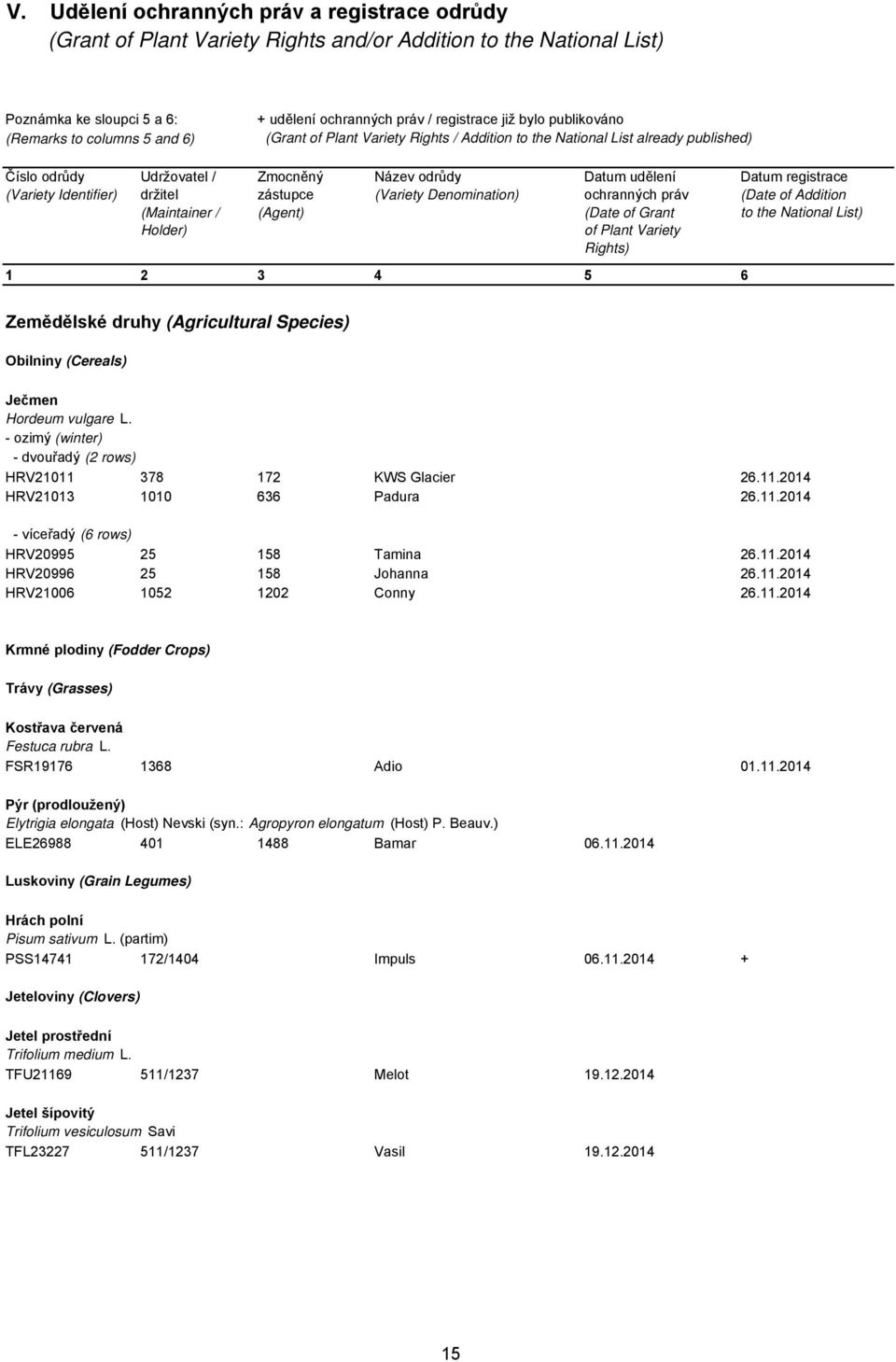 Zmocněný zástupce (Agent) Název odrůdy (Variety Denomination) Datum udělení ochranných práv (Date of Grant of Plant Variety Rights) 1 2 3 4 5 6 Datum registrace (Date of Addition to the National