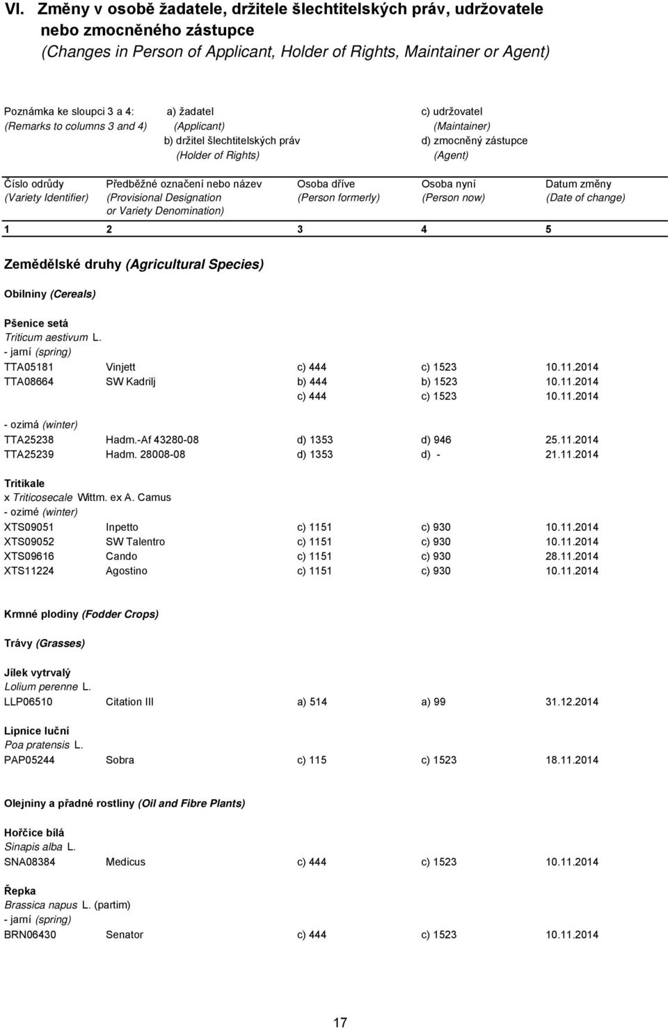 označení nebo název (Provisional Designation or Variety Denomination) Osoba dříve (Person formerly) Osoba nyní (Person now) 1 2 3 4 5 Datum změny (Date of change) Zemědělské druhy (Agricultural