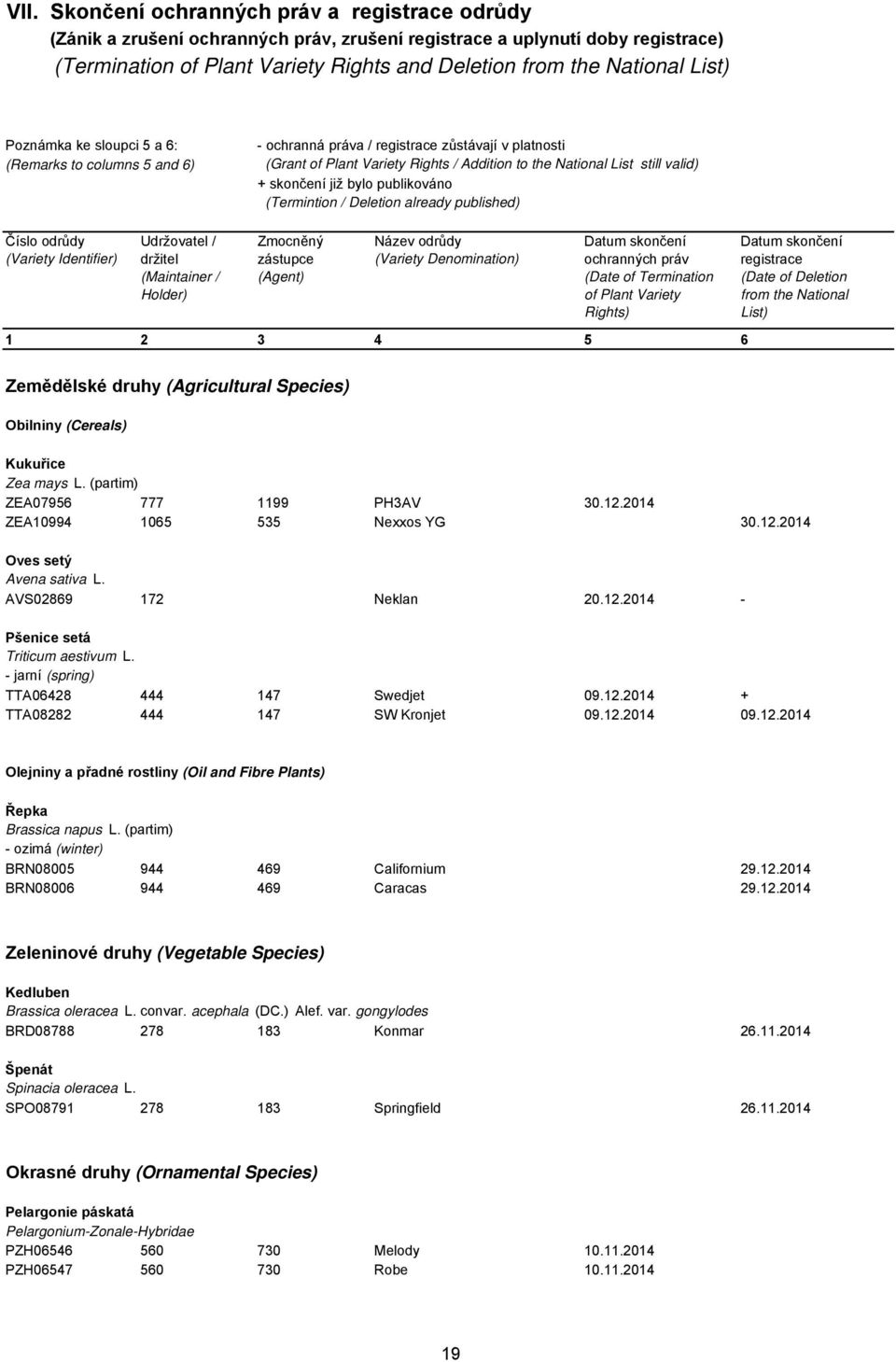 skončení již bylo publikováno (Termintion / Deletion already published) Číslo odrůdy (Variety Identifier) Udržovatel / držitel (Maintainer / Holder) Zmocněný zástupce (Agent) Název odrůdy (Variety