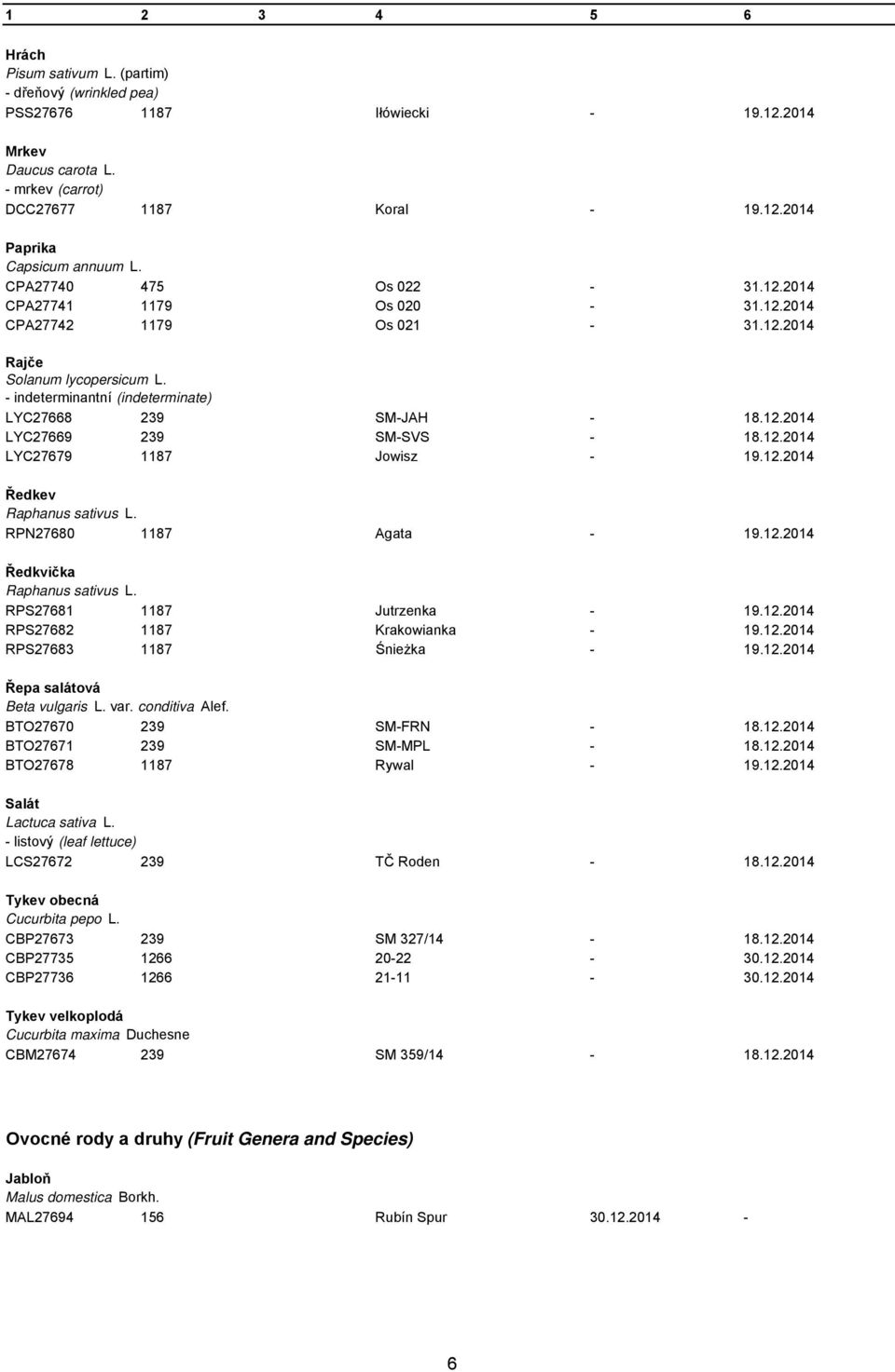 12.2014 LYC27679 1187 Jowisz - 19.12.2014 Ředkev Raphanus sativus L. RPN27680 1187 Agata - 19.12.2014 Ředkvička Raphanus sativus L. RPS27681 1187 Jutrzenka - 19.12.2014 RPS27682 1187 Krakowianka - 19.