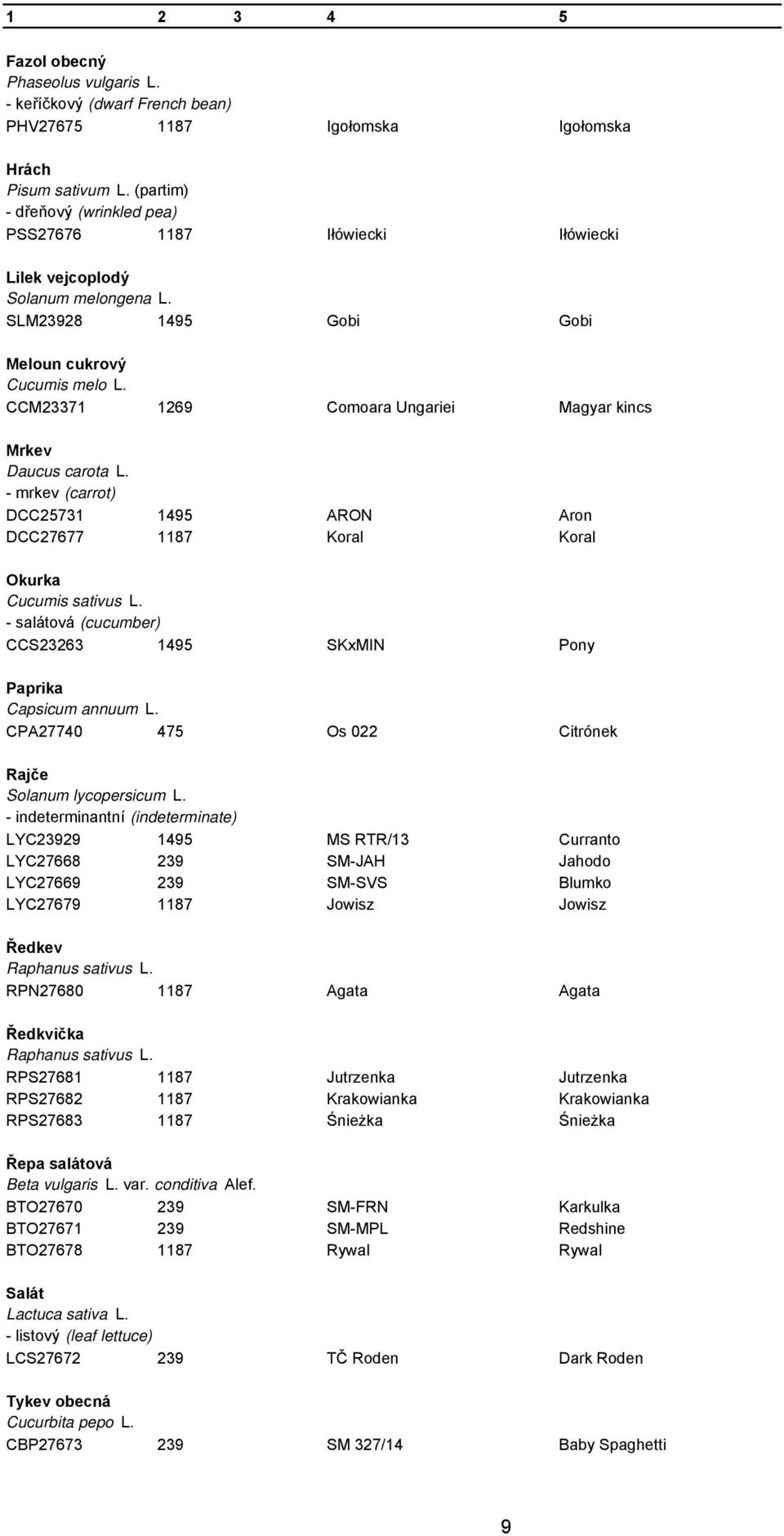 CCM23371 1269 Comoara Ungariei Magyar kincs Mrkev Daucus carota L. - mrkev (carrot) DCC25731 1495 ARON Aron DCC27677 1187 Koral Koral Okurka Cucumis sativus L.