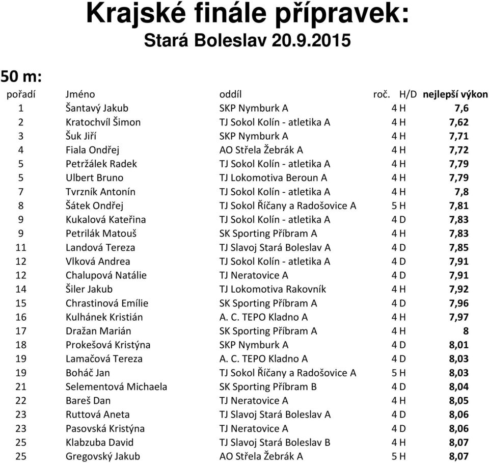 Petržálek Radek TJ Sokol Kolín - atletika A 4 H 7,79 5 Ulbert Bruno TJ Lokomotiva Beroun A 4 H 7,79 7 Tvrzník Antonín TJ Sokol Kolín - atletika A 4 H 7,8 8 Šátek Ondřej TJ Sokol Říčany a Radošovice A