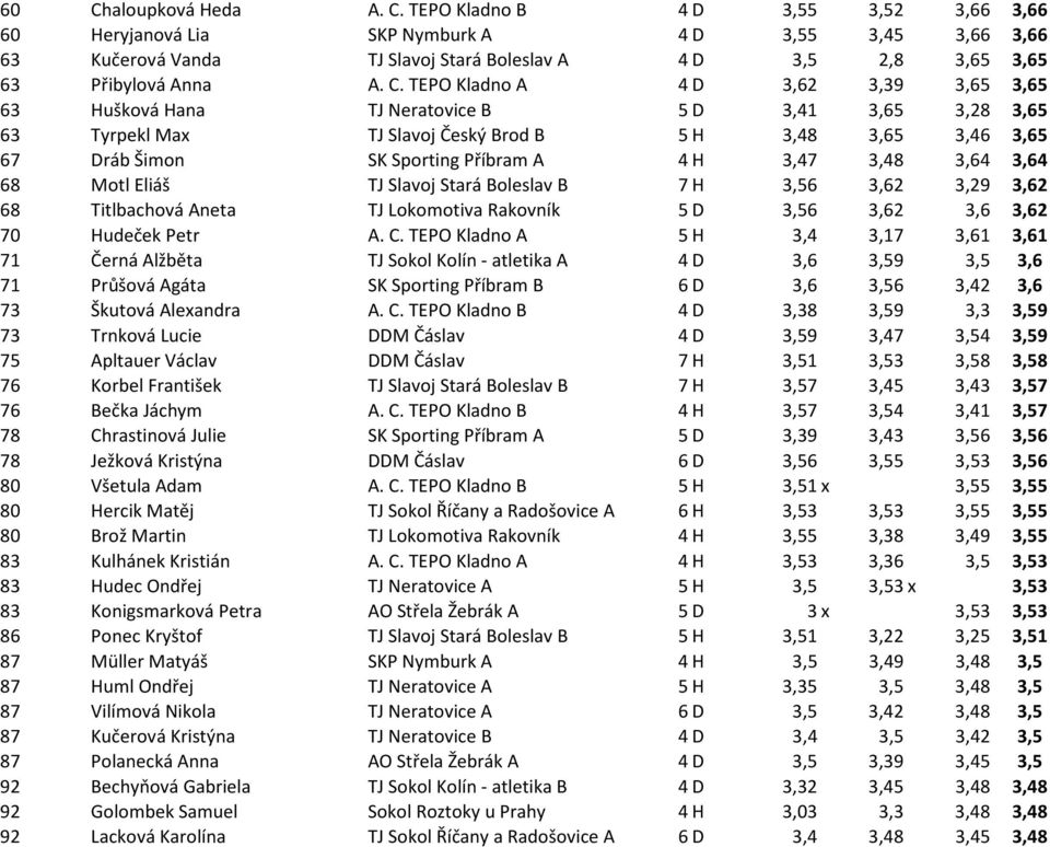 3,47 3,48 3,64 3,64 68 Motl Eliáš TJ Slavoj Stará Boleslav B 7 H 3,56 3,62 3,29 3,62 68 Titlbachová Aneta TJ Lokomotiva Rakovník 5 D 3,56 3,62 3,6 3,62 70 Hudeček Petr A. C.