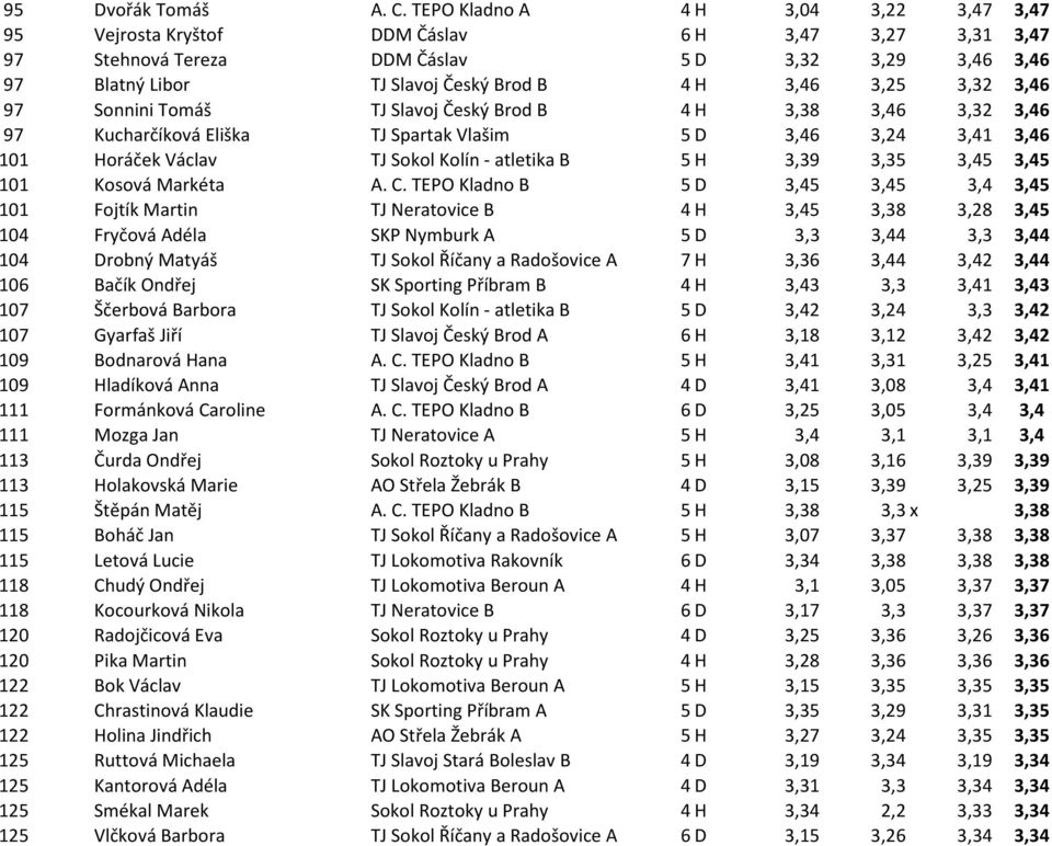 3,32 3,46 97 Sonnini Tomáš TJ Slavoj Český Brod B 4 H 3,38 3,46 3,32 3,46 97 Kucharčíková Eliška TJ Spartak Vlašim 5 D 3,46 3,24 3,41 3,46 101 Horáček Václav TJ Sokol Kolín - atletika B 5 H 3,39 3,35