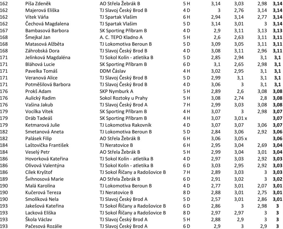 TEPO Kladno A 5 H 2,6 2,63 3,11 3,11 168 Matasová Alžběta TJ Lokomotiva Beroun B 5 D 3,09 3,05 3,11 3,11 168 Záhrobská Dora TJ Slavoj Český Brod B 4 D 3,08 3,11 2,96 3,11 171 Jelínková Magdaléna TJ