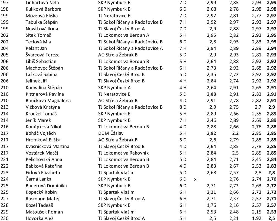 Sokol Říčany a Radošovice B 6 D 2,8 2,95 2,83 2,95 204 Pelant Jan TJ Sokol Říčany a Radošovice A 7 H 2,94 2,89 2,89 2,94 205 Švarcová Tereza AO Střela Žebrák B 5 D 2,9 2,93 2,81 2,93 206 Libiš