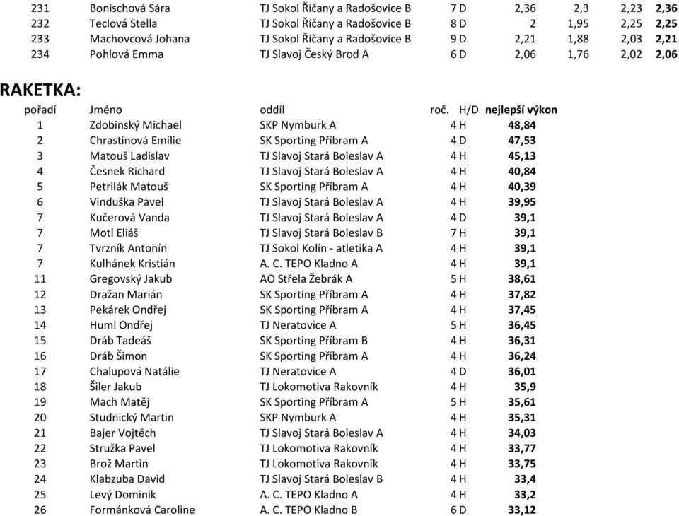 H/D nejlepší výkon 1 Zdobinský Michael SKP Nymburk A 4 H 48,84 2 Chrastinová Emílie SK Sporting Příbram A 4 D 47,53 3 Matouš Ladislav TJ Slavoj Stará Boleslav A 4 H 45,13 4 Česnek Richard TJ Slavoj