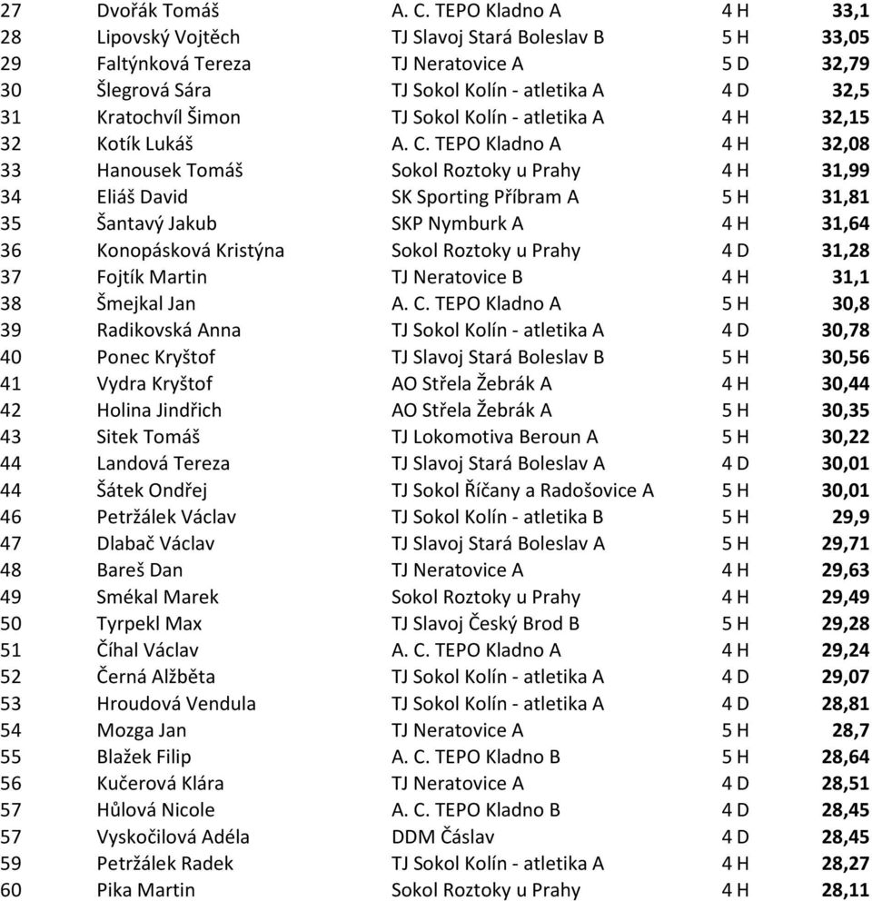 Šimon TJ Sokol Kolín - atletika A 4 H 32,15 32 Kotík Lukáš A. C.