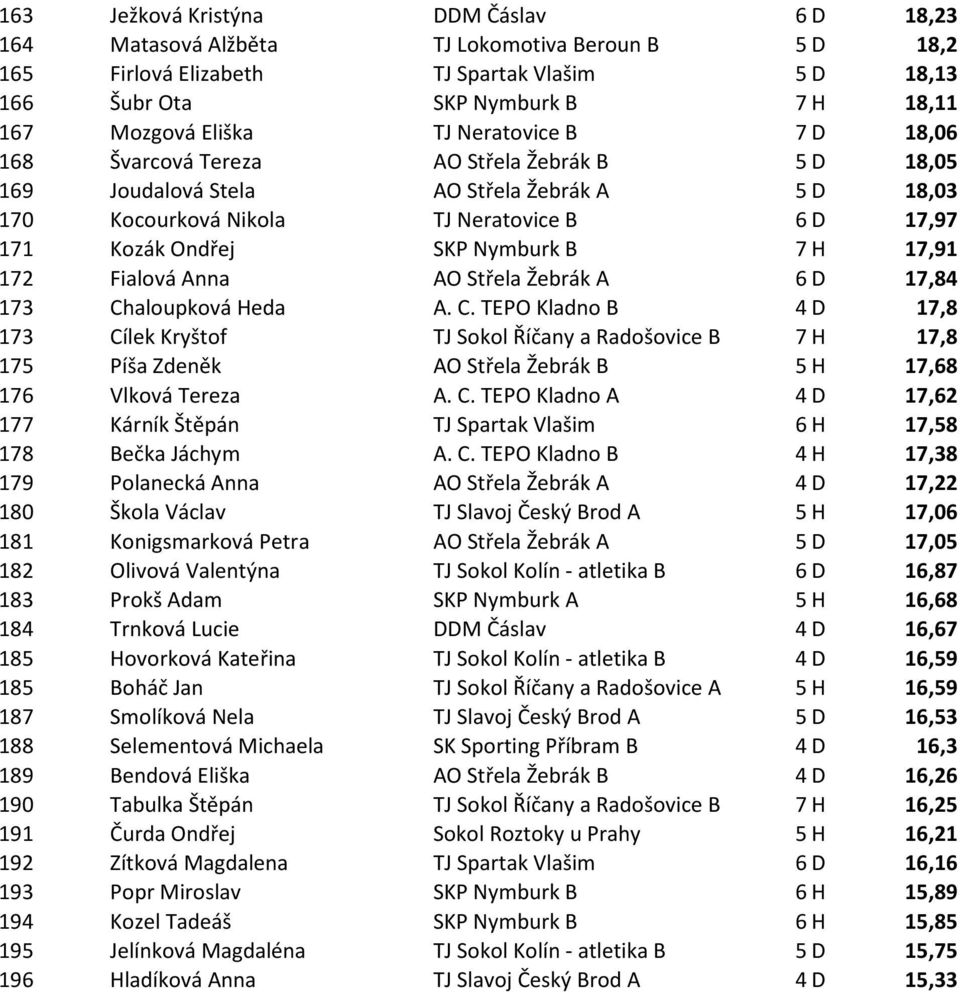 Nymburk B 7 H 17,91 172 Fialová Anna AO Střela Žebrák A 6 D 17,84 173 Ch