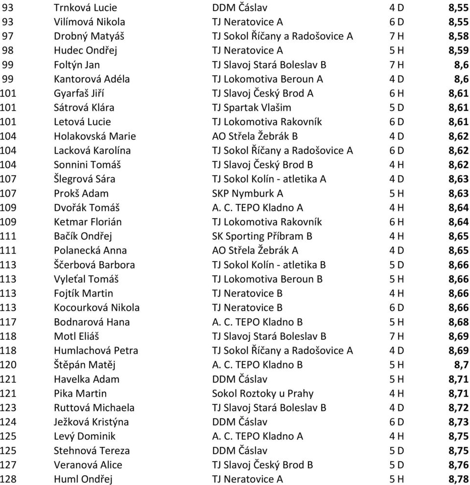 Lokomotiva Rakovník 6 D 8,61 104 Holakovská Marie AO Střela Žebrák B 4 D 8,62 104 Lacková Karolína TJ Sokol Říčany a Radošovice A 6 D 8,62 104 Sonnini Tomáš TJ Slavoj Český Brod B 4 H 8,62 107