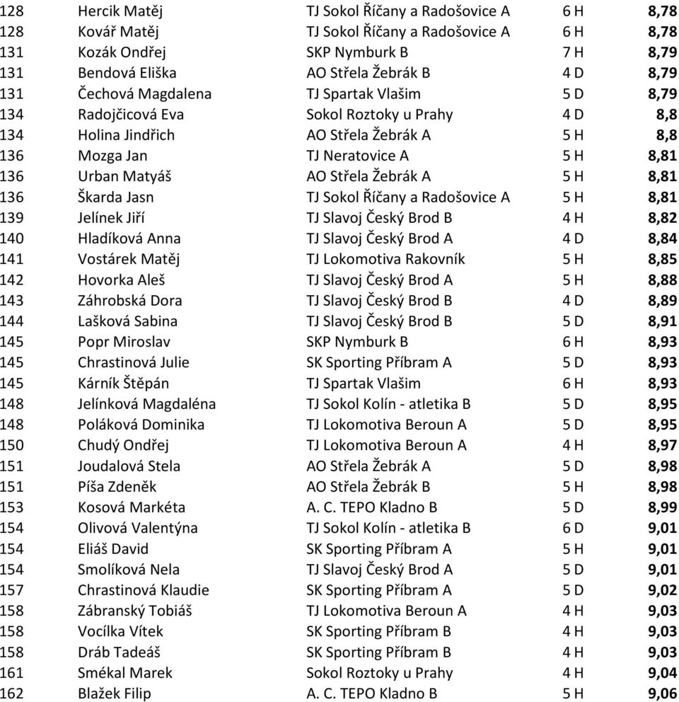 Matyáš AO Střela Žebrák A 5 H 8,81 136 Škarda Jasn TJ Sokol Říčany a Radošovice A 5 H 8,81 139 Jelínek Jiří TJ Slavoj Český Brod B 4 H 8,82 140 Hladíková Anna TJ Slavoj Český Brod A 4 D 8,84 141