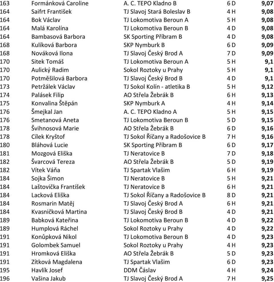 TEPO Kladno B 6 D 9,07 164 Saifrt František TJ Slavoj Stará Boleslav B 4 H 9,08 164 Bok Václav TJ Lokomotiva Beroun A 5 H 9,08 164 Malá Karolína TJ Lokomotiva Beroun B 4 D 9,08 164 Bambasová Barbora